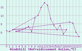 Courbe du refroidissement olien pour Bischofshofen