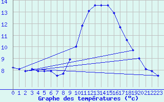 Courbe de tempratures pour Ste (34)