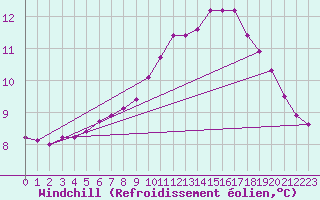 Courbe du refroidissement olien pour Courcouronnes (91)