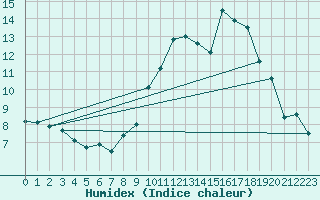 Courbe de l'humidex pour Saint-Vran (05)