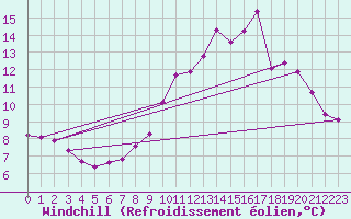 Courbe du refroidissement olien pour Sain-Bel (69)