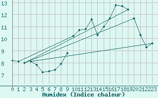 Courbe de l'humidex pour Neufchtel-Hardelot (62)