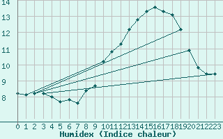 Courbe de l'humidex pour Mont-Aigoual (30)