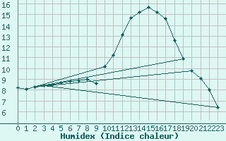 Courbe de l'humidex pour Grasque (13)