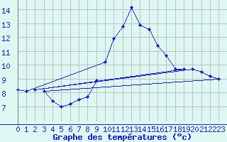 Courbe de tempratures pour Dellach Im Drautal