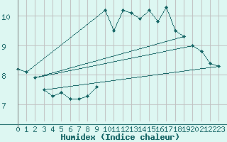 Courbe de l'humidex pour Napf (Sw)