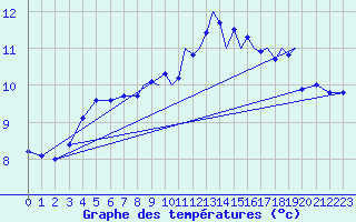 Courbe de tempratures pour Shoream (UK)