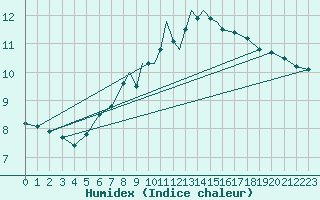 Courbe de l'humidex pour Casement Aerodrome