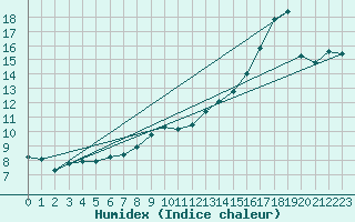Courbe de l'humidex pour Laval (53)