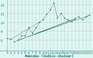 Courbe de l'humidex pour Andermatt