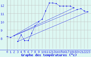 Courbe de tempratures pour Marseille - Saint-Loup (13)