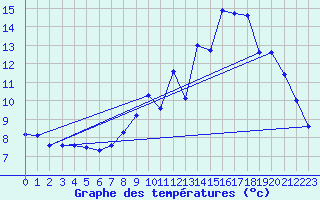 Courbe de tempratures pour Millau (12)