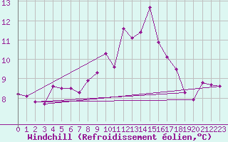 Courbe du refroidissement olien pour Saint-Brieuc (22)