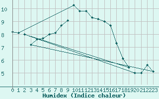 Courbe de l'humidex pour Church Lawford