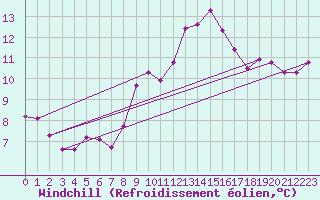 Courbe du refroidissement olien pour Meppen