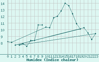 Courbe de l'humidex pour Solenzara - Base arienne (2B)