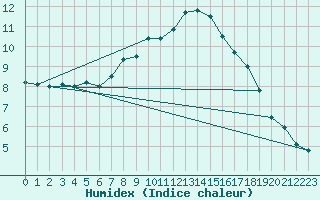 Courbe de l'humidex pour Harburg