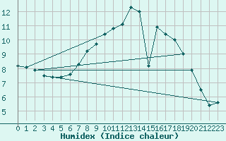 Courbe de l'humidex pour Werwik (Be)