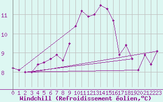 Courbe du refroidissement olien pour Sherkin Island