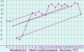 Courbe du refroidissement olien pour Mahumudia