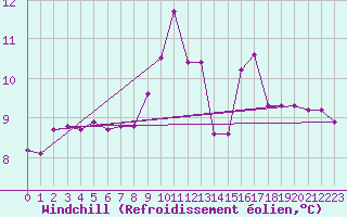 Courbe du refroidissement olien pour Orly (91)