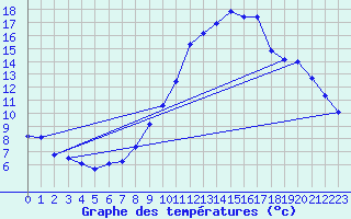 Courbe de tempratures pour Neuchatel (Sw)