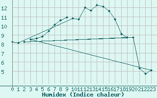 Courbe de l'humidex pour Ruffiac (47)