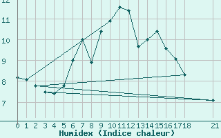 Courbe de l'humidex pour Mugla