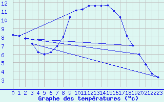 Courbe de tempratures pour Schaerding