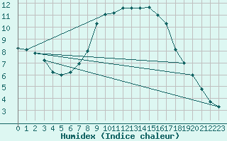 Courbe de l'humidex pour Schaerding