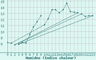 Courbe de l'humidex pour Emden-Koenigspolder