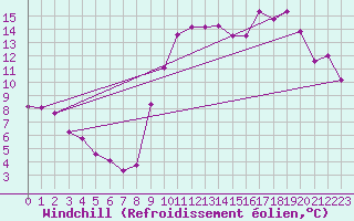 Courbe du refroidissement olien pour Saint-Brevin (44)