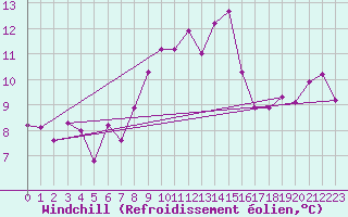 Courbe du refroidissement olien pour Langdon Bay