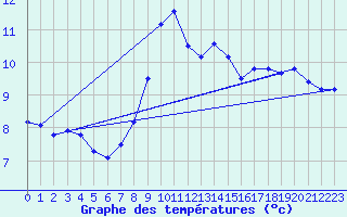 Courbe de tempratures pour Muret (31)