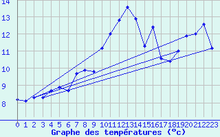 Courbe de tempratures pour Cap Camarat (83)