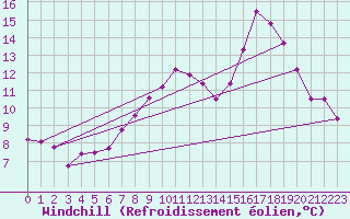Courbe du refroidissement olien pour Aultbea