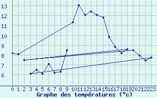 Courbe de tempratures pour Feuchtwangen-Heilbronn