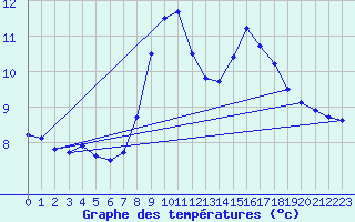 Courbe de tempratures pour Tortosa