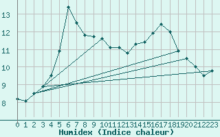 Courbe de l'humidex pour Harville (88)