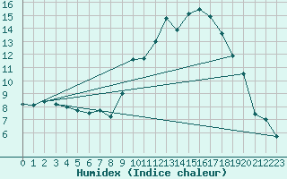 Courbe de l'humidex pour Muret (31)