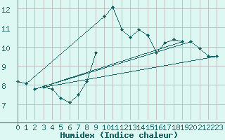 Courbe de l'humidex pour Muret (31)