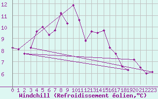 Courbe du refroidissement olien pour Kumlinge Kk