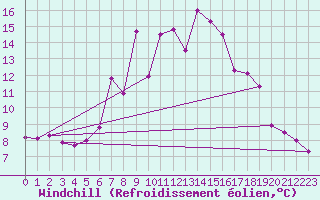 Courbe du refroidissement olien pour San Bernardino
