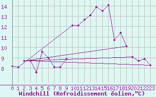 Courbe du refroidissement olien pour Biscarrosse (40)