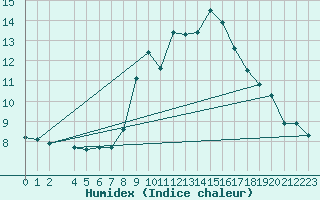 Courbe de l'humidex pour Porsgrunn