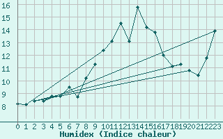 Courbe de l'humidex pour Locarno (Sw)