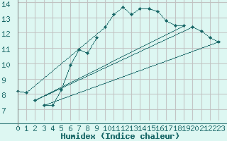 Courbe de l'humidex pour Bramon