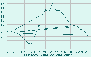 Courbe de l'humidex pour Lingen