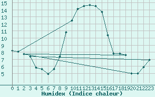 Courbe de l'humidex pour Perpignan (66)