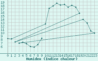 Courbe de l'humidex pour Verges (Esp)